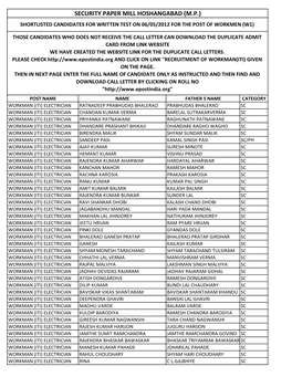 Security Paper Mill Hoshangabad (M.P.) Shortlisted Candidates for Written Test on 06/05/2012 for the Post of Workmen (W1)