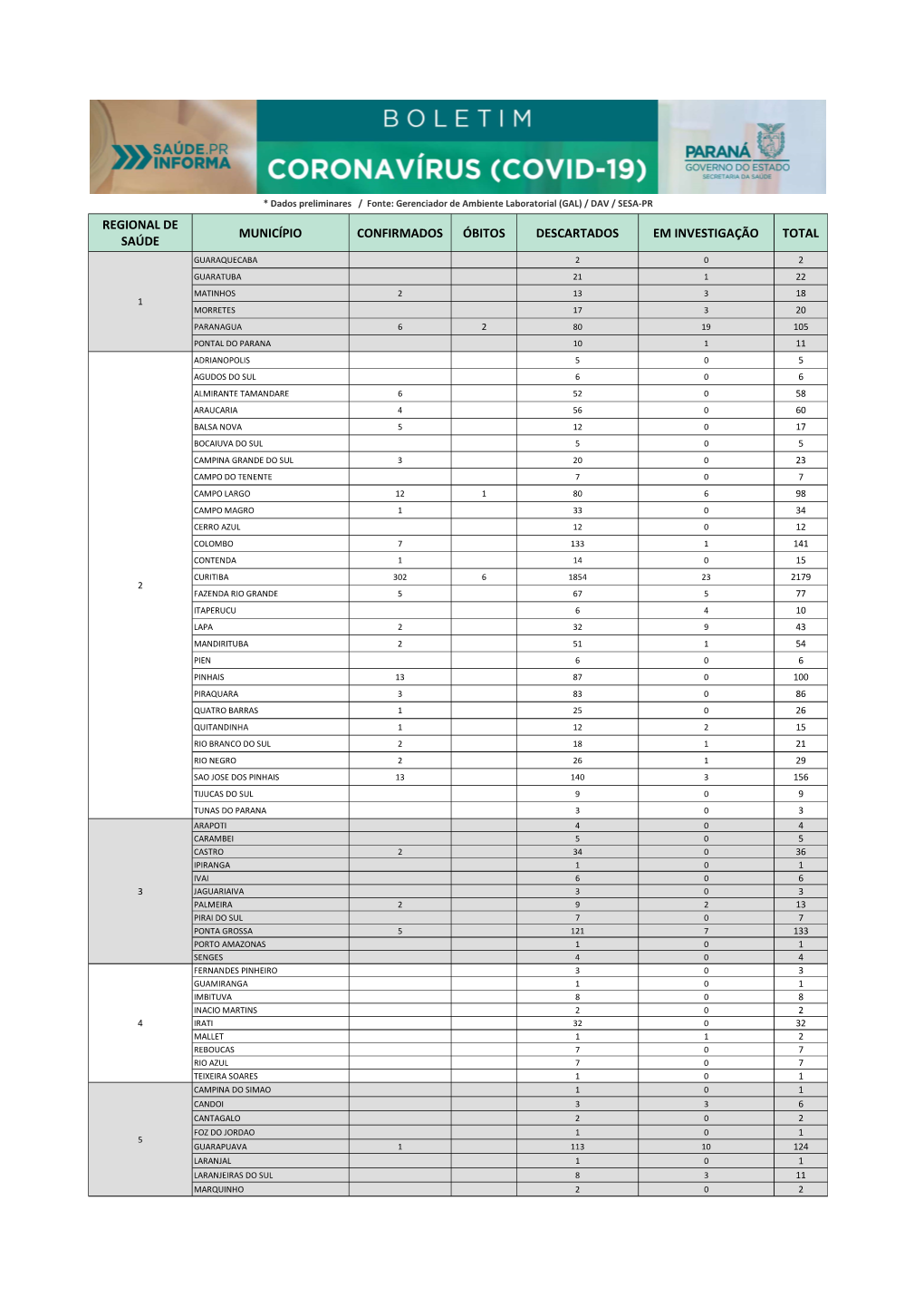 Município Confirmados Óbitos Descartados Em