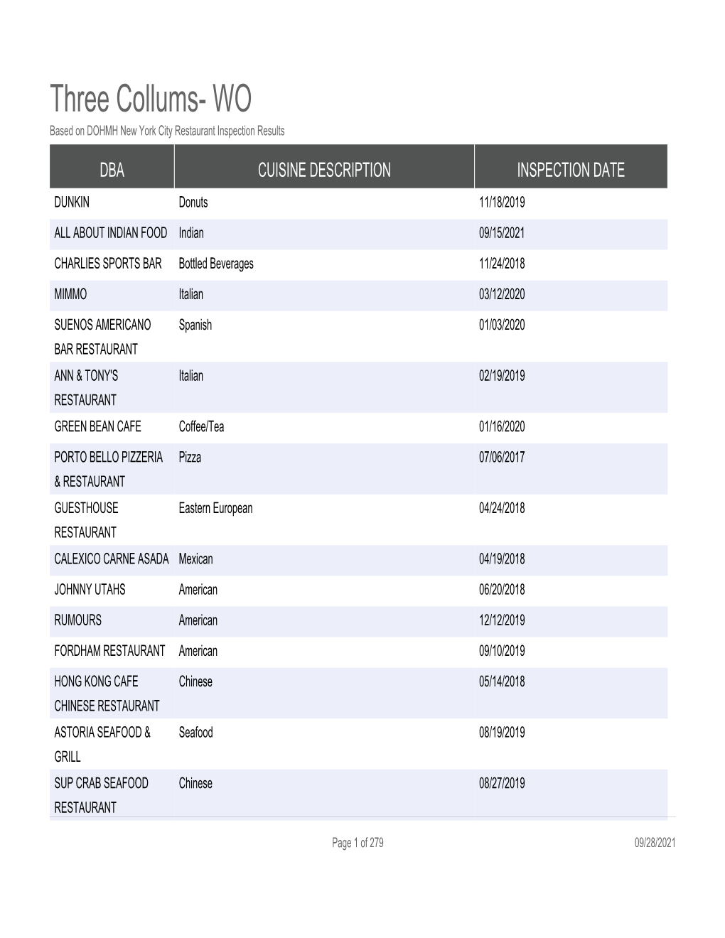 Three Collums- WO Based on DOHMH New York City Restaurant Inspection Results