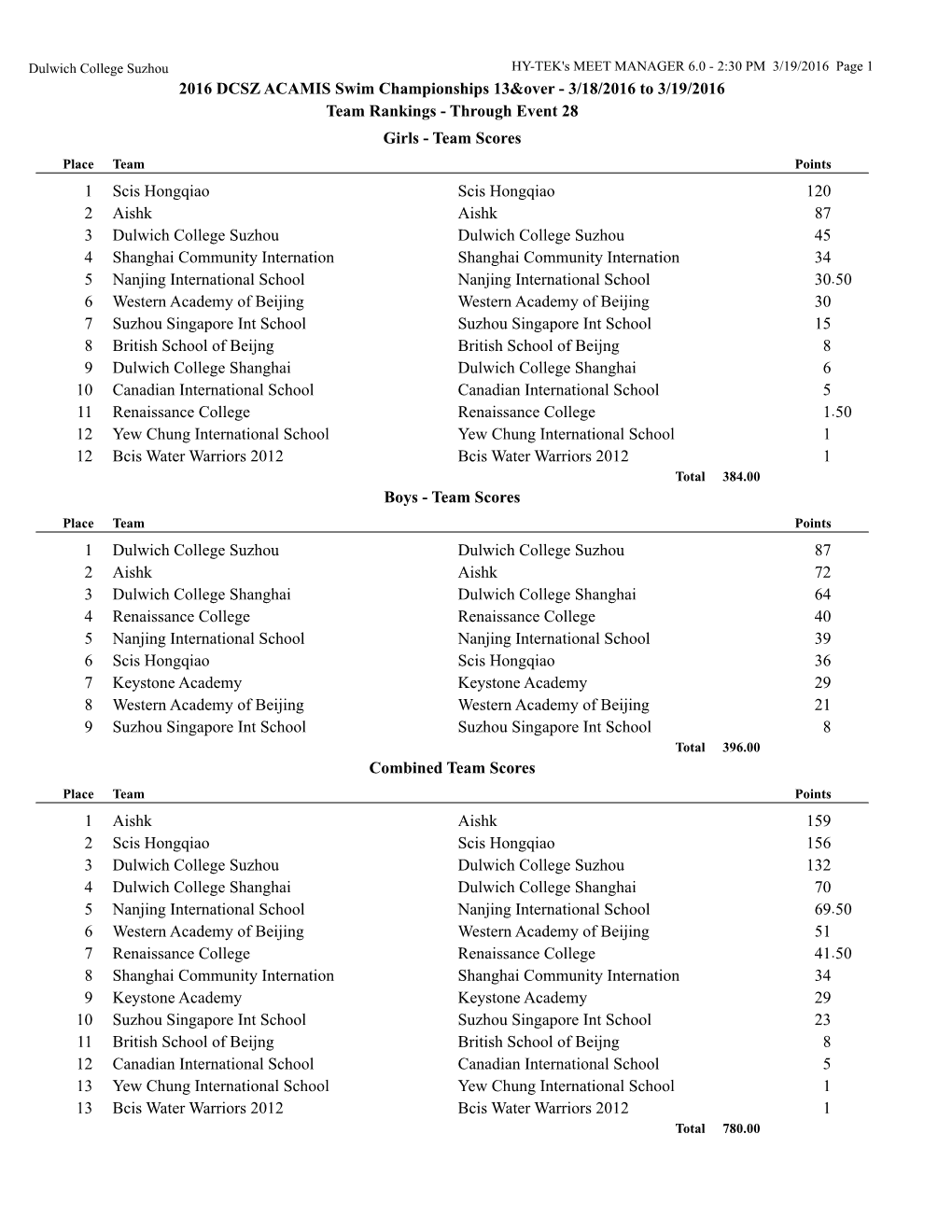 2016 DCSZ ACAMIS Swim Championships 13&Over