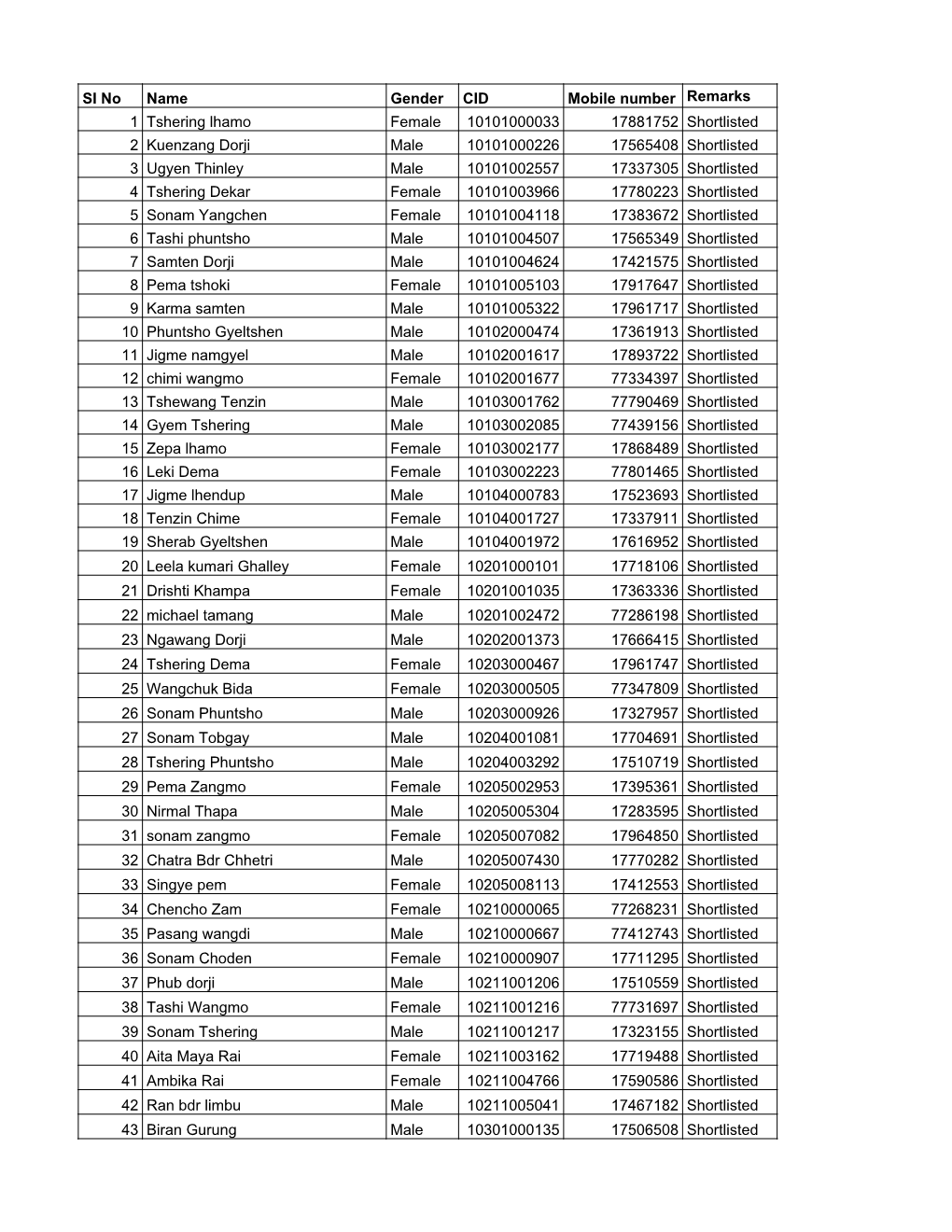 Shortlisted Candidates for Alghanim