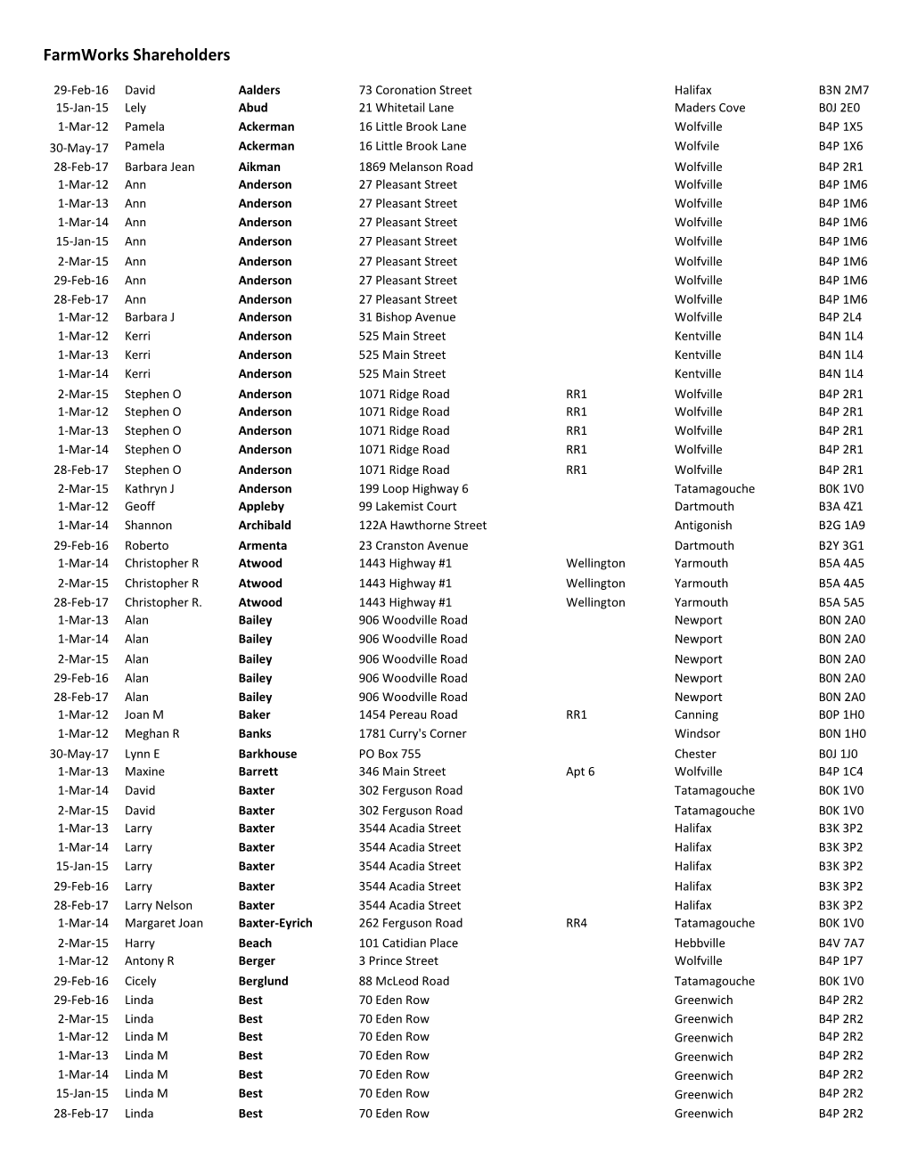 Farmworks Shareholders