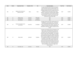 State District Organization Name Discipline / Field City Project Description Fiscal Year Grant Amount CA 0 Regents of the Univer