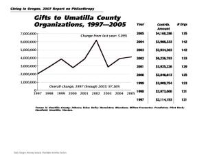 Gifts to Umatilla County Organizations, 1997—2005 Year Contrib