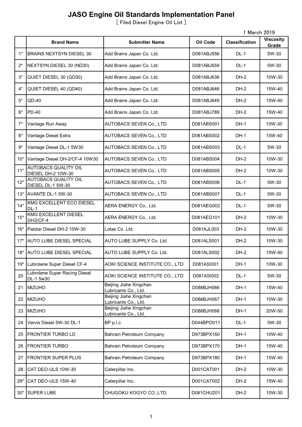 JASO Engine Oil Standards Implementation Panel