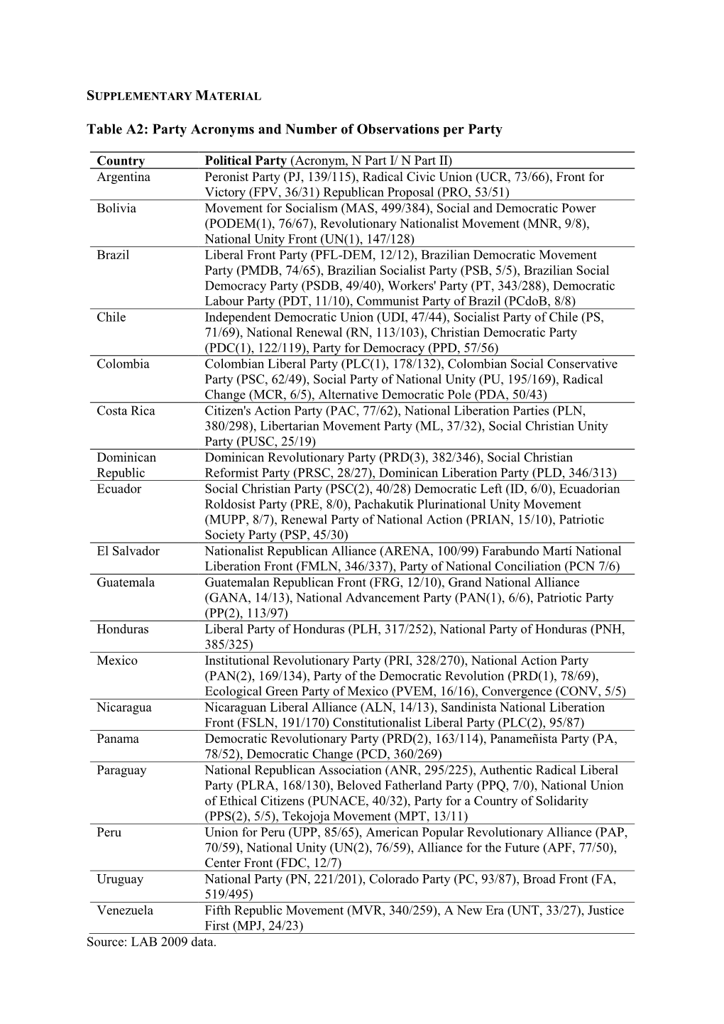 Party Acronyms and Number of Observations Per Party