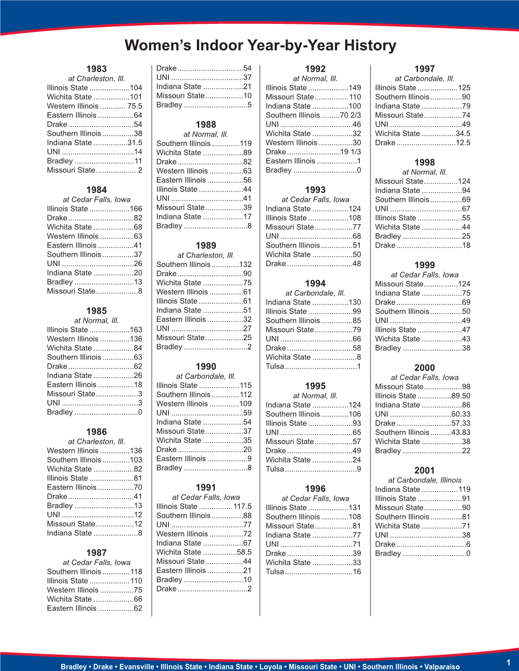 Women's Indoor Year-By-Year History