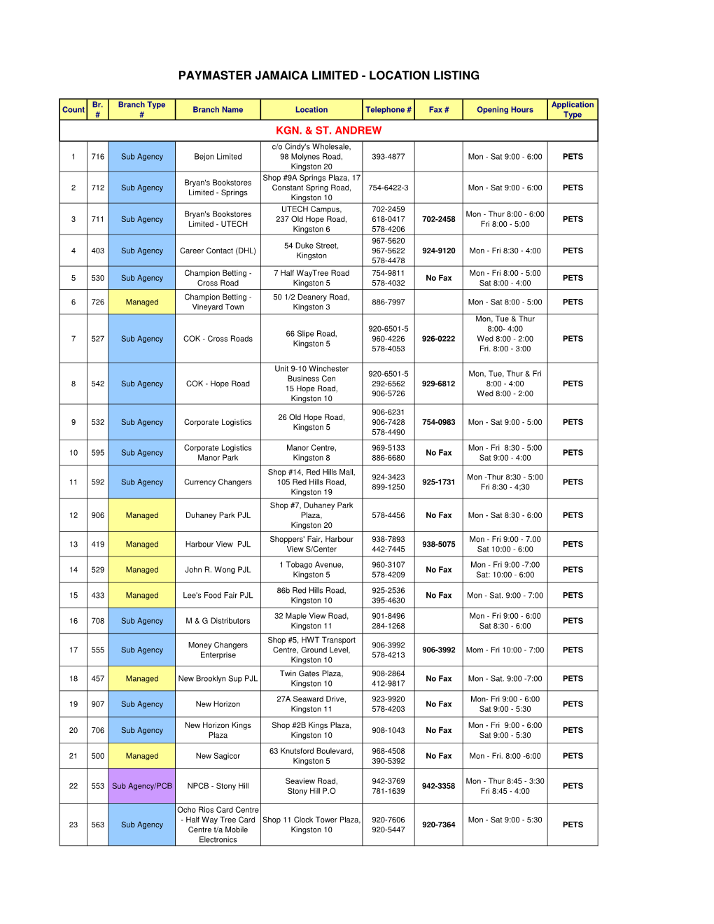 Paymaster Jamaica Limited - Location Listing