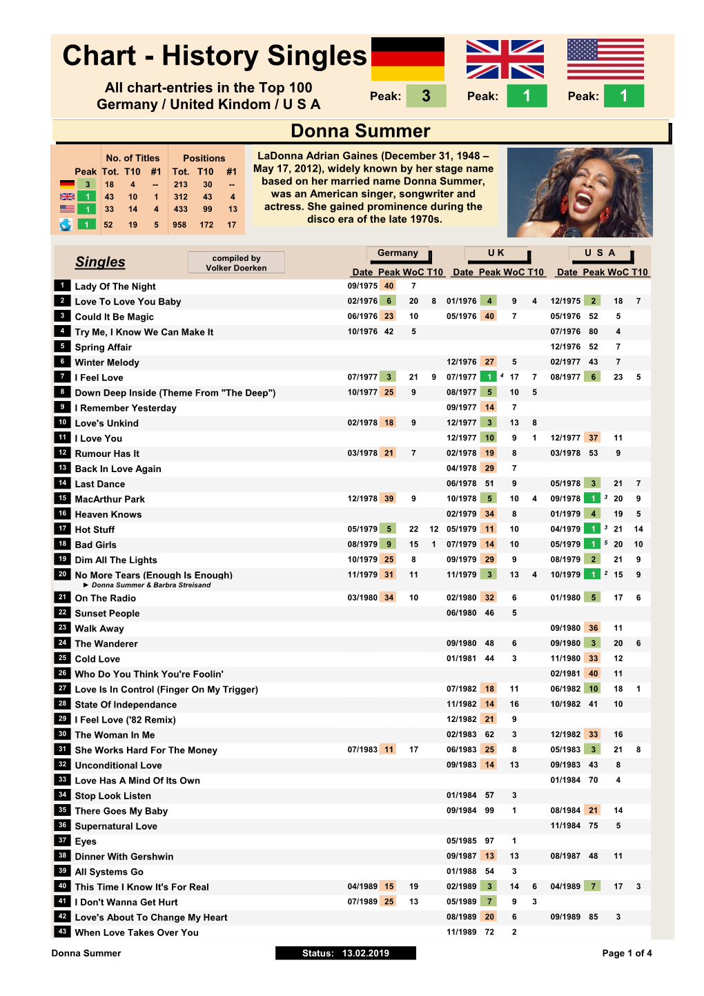 Singles Chart-Chronology