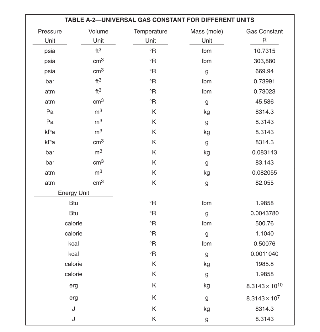 TABLE A-2—UNIVERSAL GAS CONSTANT for DIFFERENT UNITS Pressure Unit ...