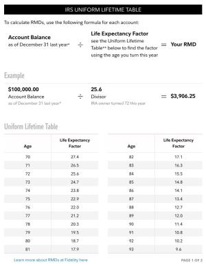 IRS Uniform Lifetime Table | Calculate Rmds | Fidelity