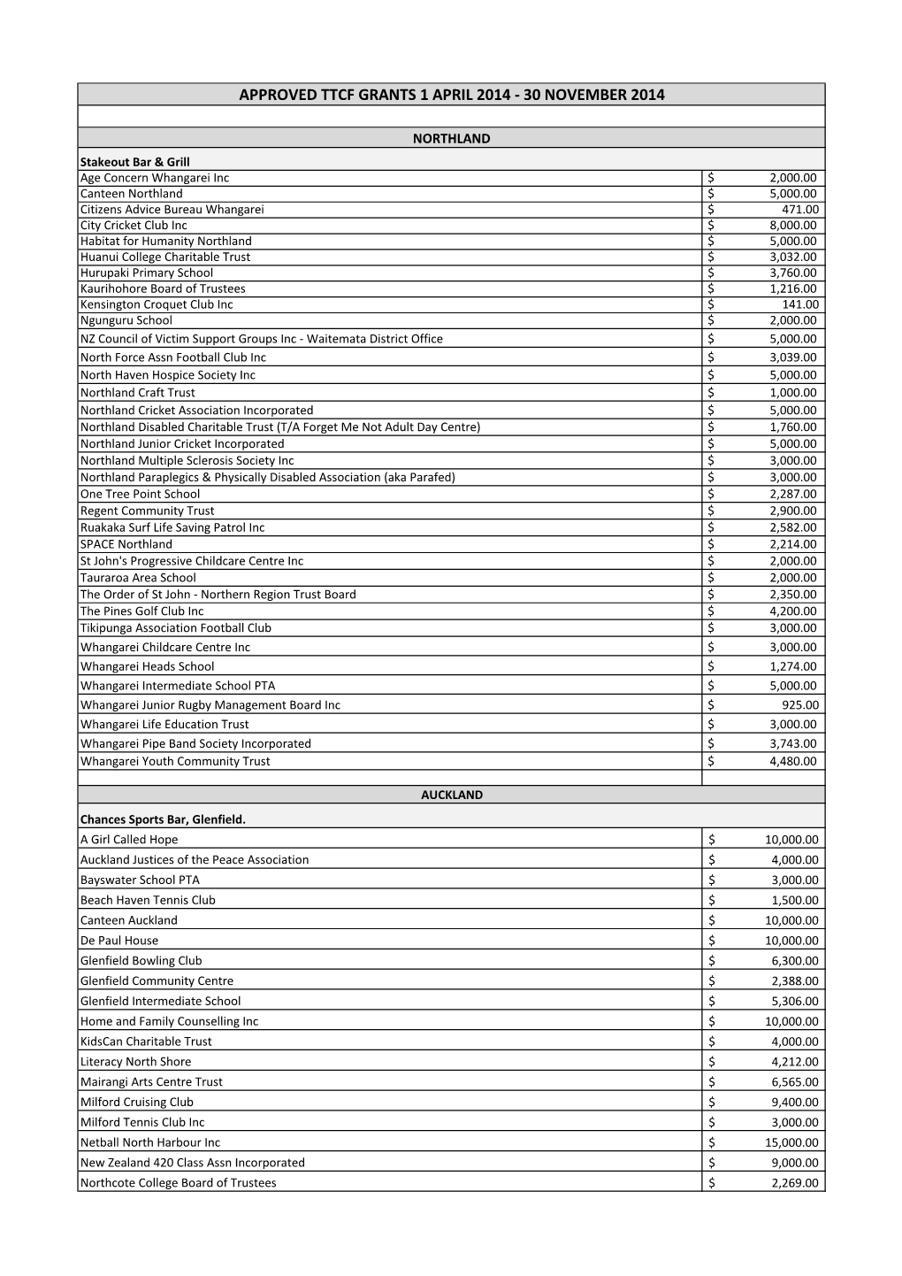 Approved Ttcf Grants 1 April 2014 - 30 November 2014