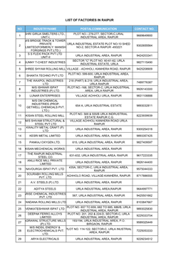 List of Factories in Raipur