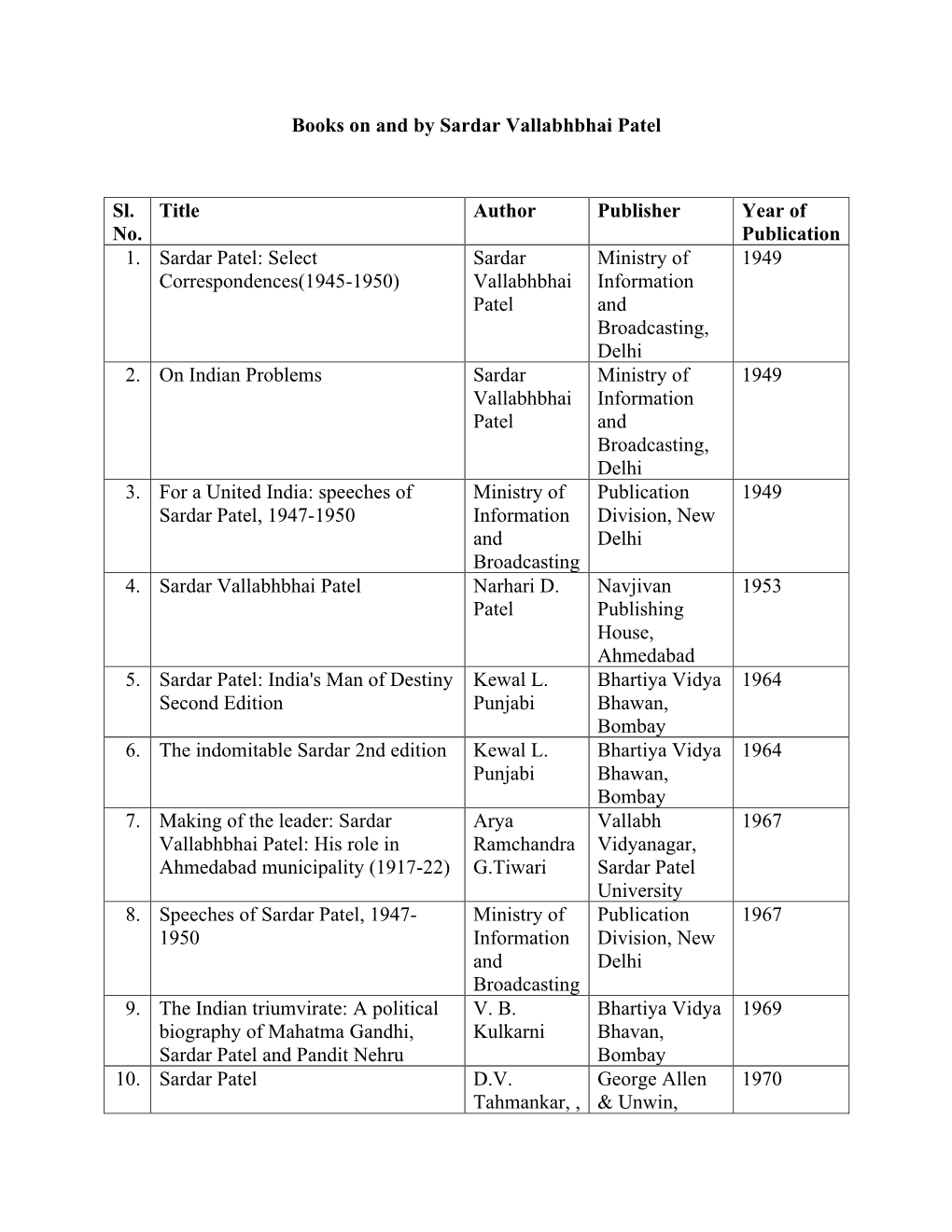 Books on and by Sardar Vallabhbhai Patel Sl. No. Title Author Publisher