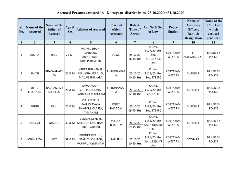 Accused Persons Arrested in Kottayam District from 25.10.2020To31.10.2020