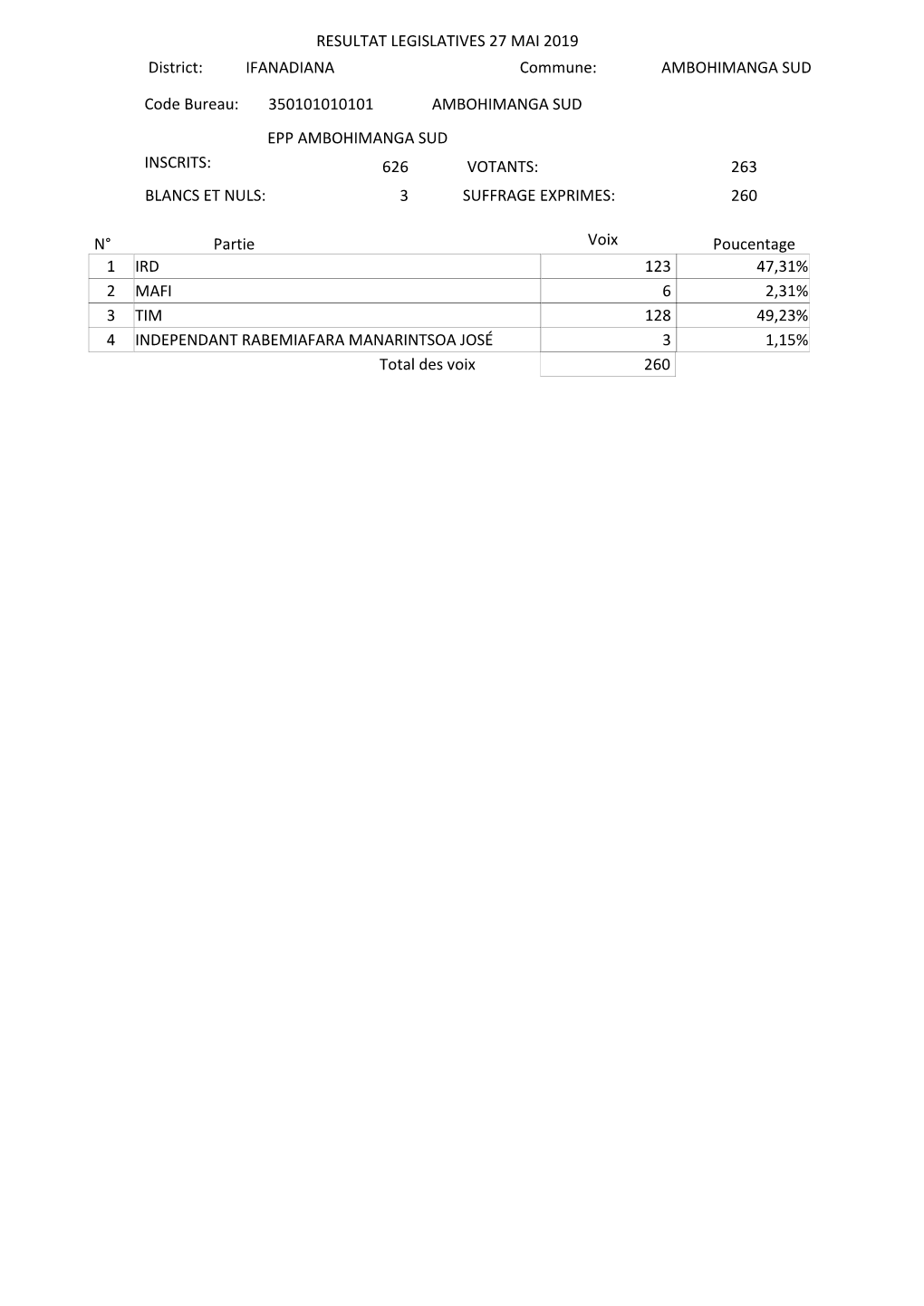 626 Votants: 263 Blancs Et Nuls: 3 Suffrage Exprimes: 260