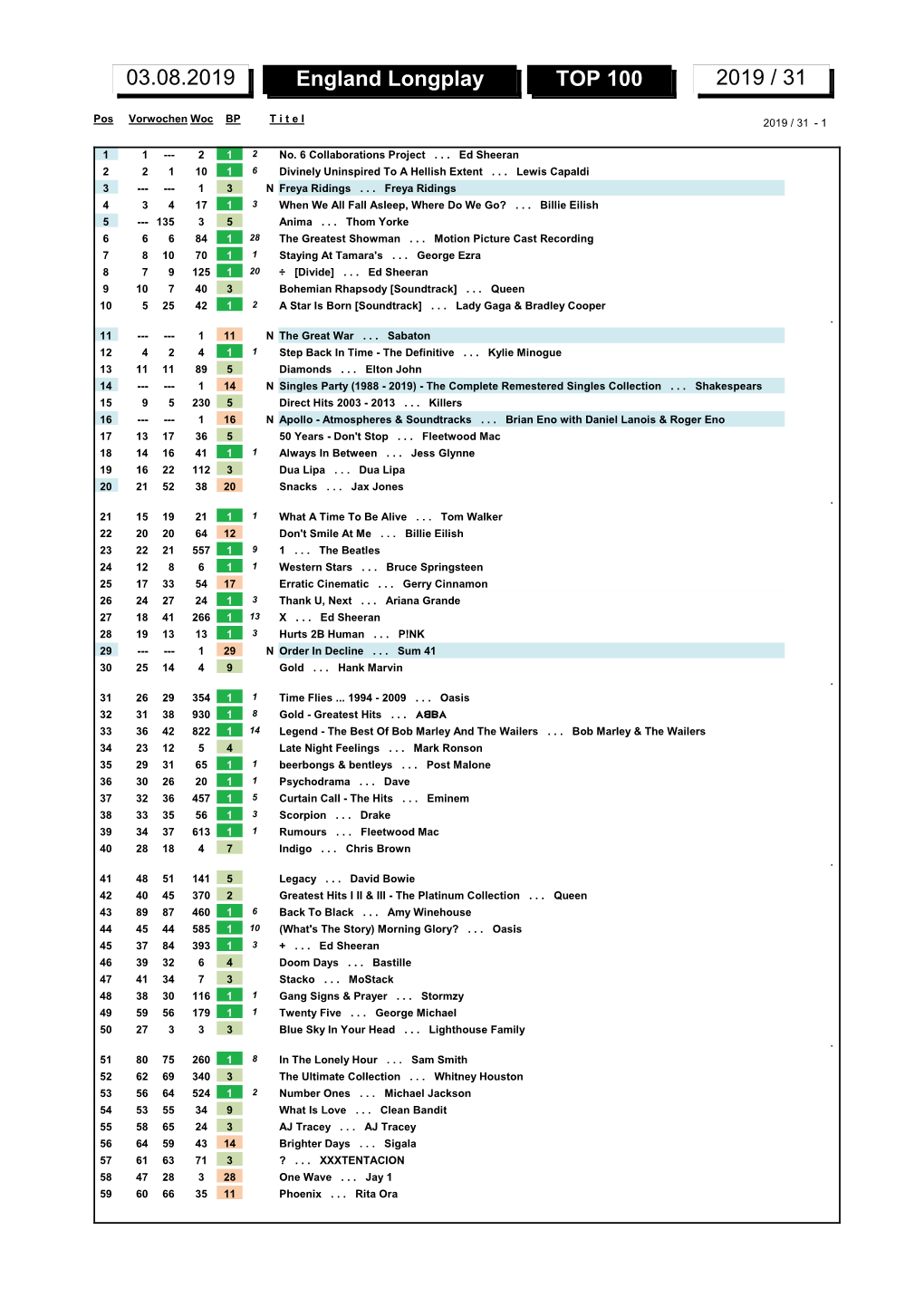 England Longplay TOP 100 2019 / 31 03.08.2019