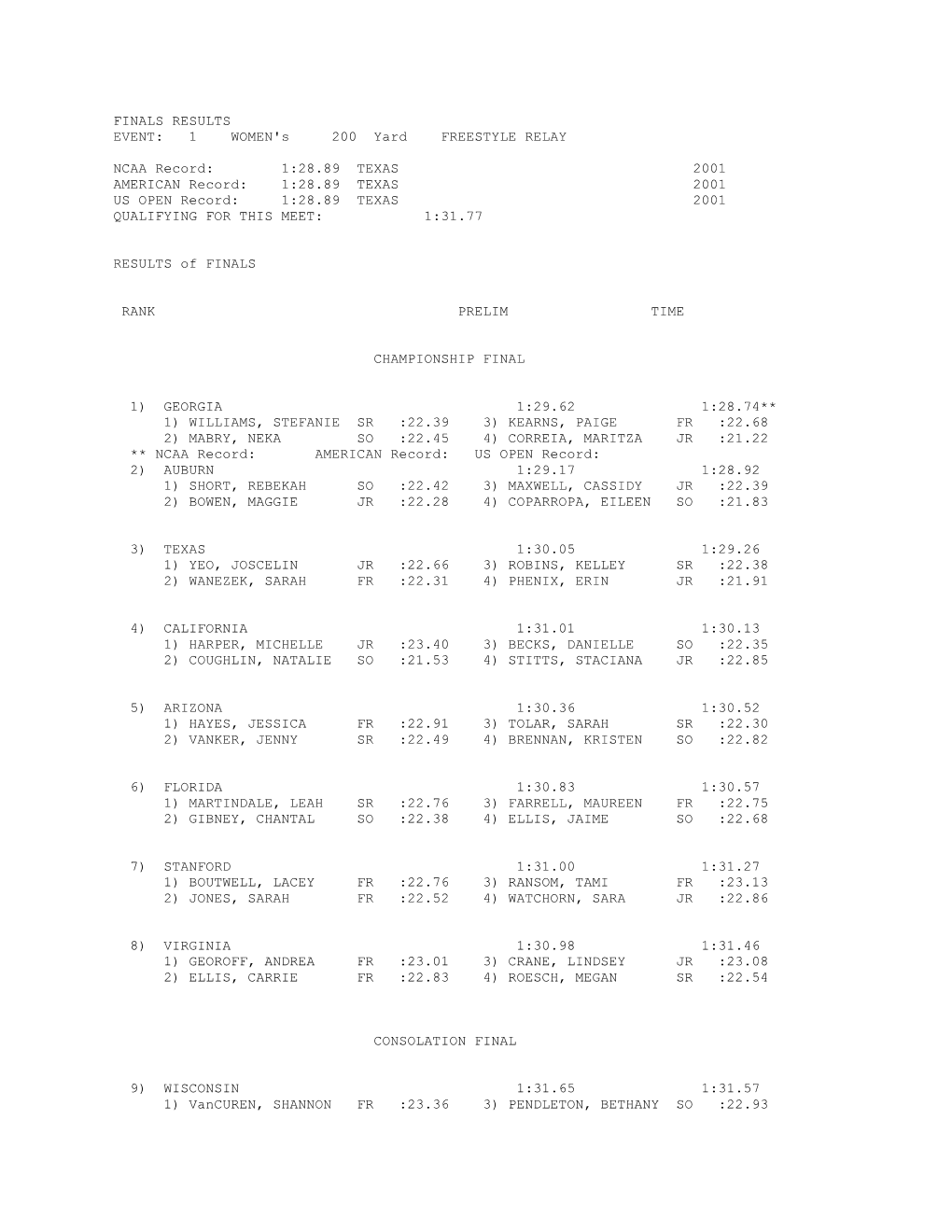 1 WOMEN's 200 Yard FREESTYLE RELAY NCAA Record