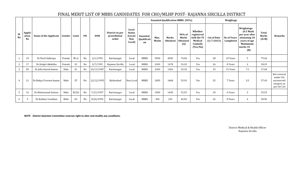 RAJANNA SIRCILLA DISTRICT Essential Qualification MBBS (90%) Weightage