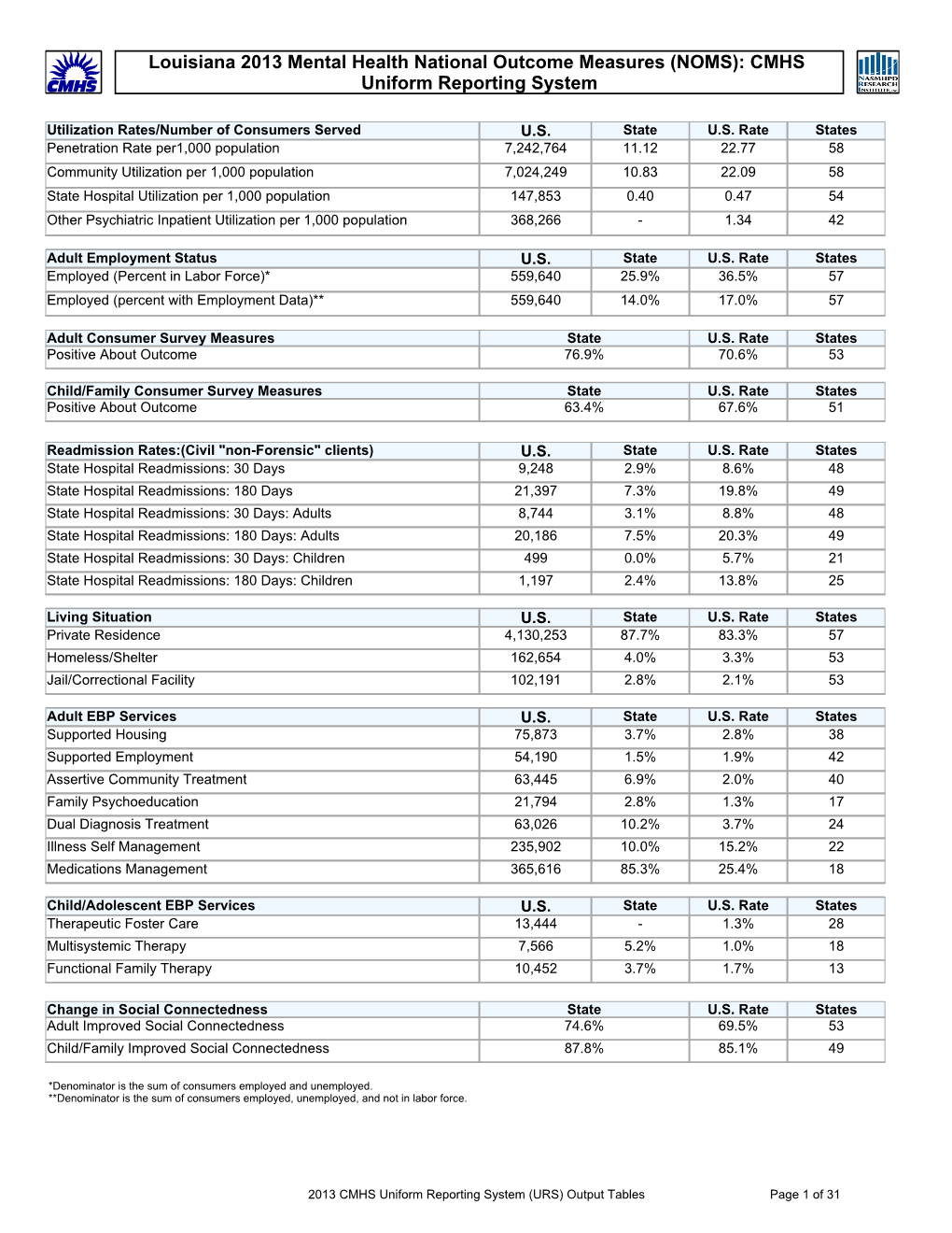 Louisiana 2013 Uniform Reporting System Mental Health Data Results