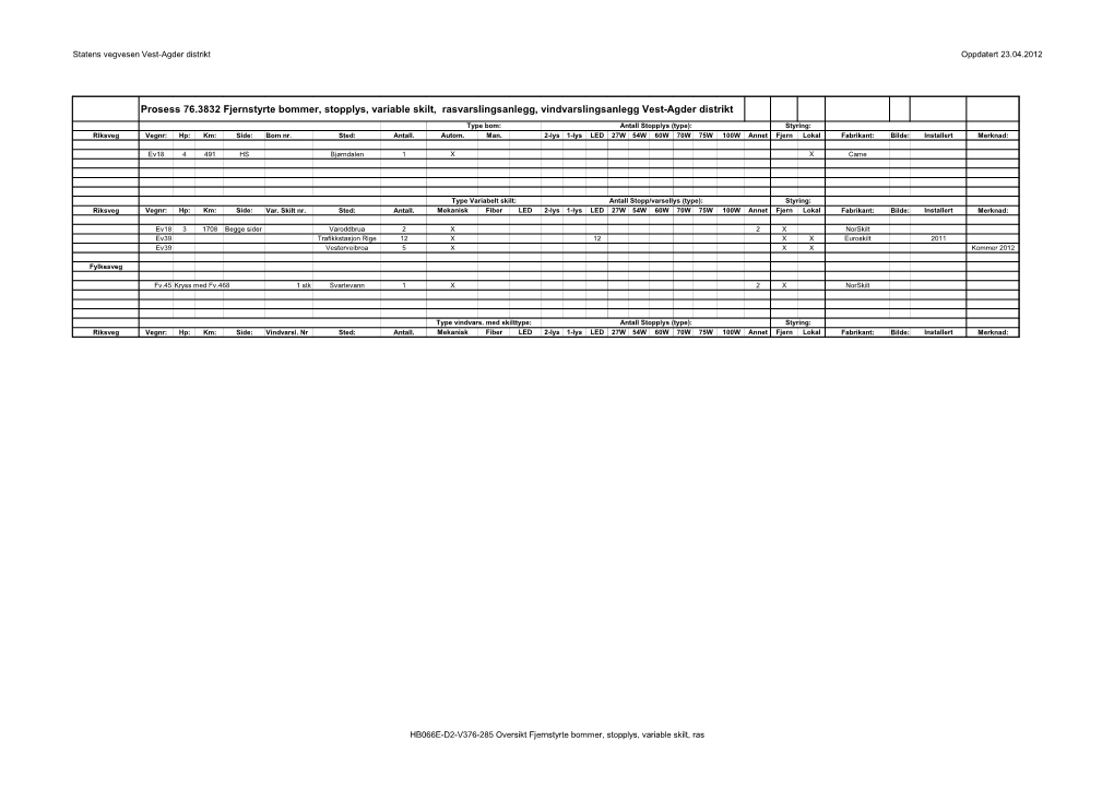 Prosess 76.3832 Fjernstyrte Bommer, Stopplys, Variable Skilt, Rasvarslingsanlegg, Vindvarslingsanlegg Vest-Agder Distrikt