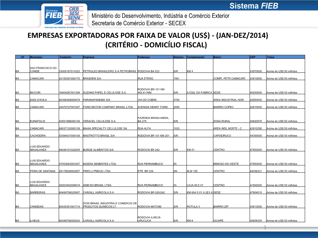 Empresas Exportadoras Por Faixa De Valor (Us$) - (Jan-Dez/2014) (Critério - Domicílio Fiscal)