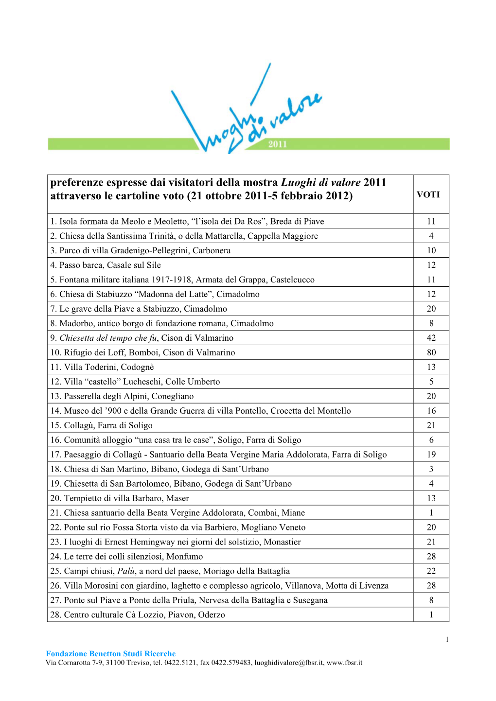 Preferenze Espresse Dai Visitatori Della Mostra Luoghi Di Valore 2011 Attraverso Le Cartoline Voto (21 Ottobre 2011-5 Febbraio 2012) VOTI