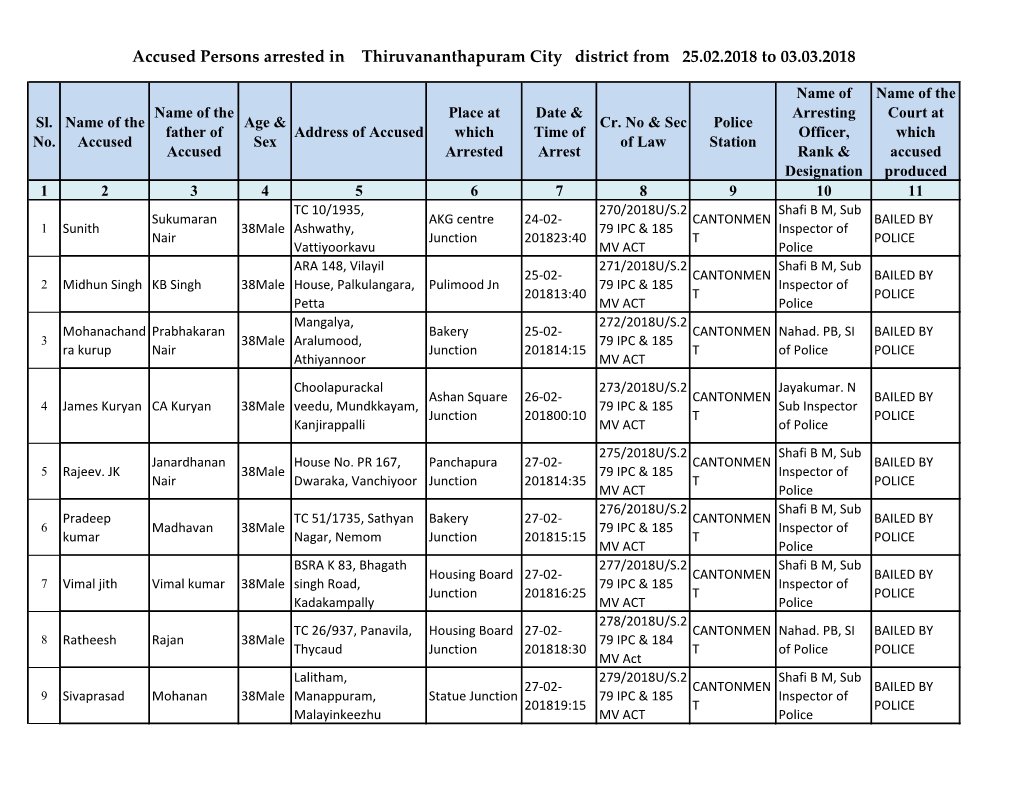 Accused Persons Arrested in Thiruvananthapuram City District from 25.02.2018 to 03.03.2018