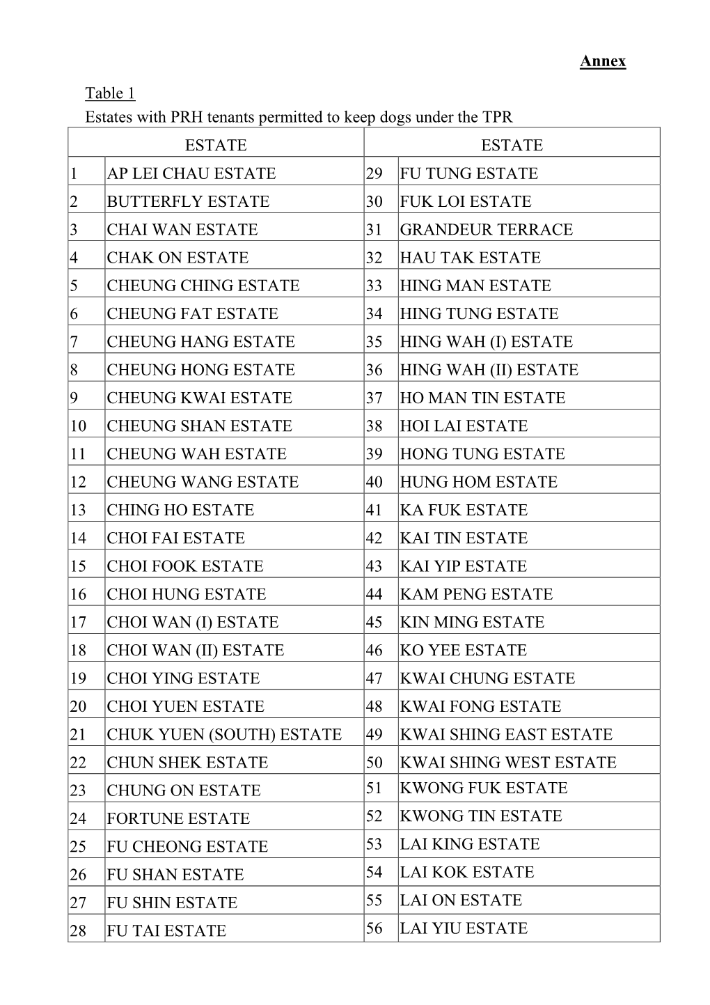 Annex Table 1 Estates with PRH Tenants Permitted to Keep Dogs