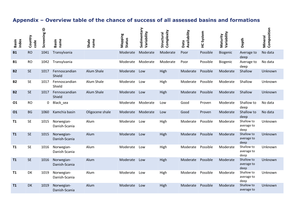 Appendix – Overview Table of the Chance of Success of All Assessed Basins and Formations