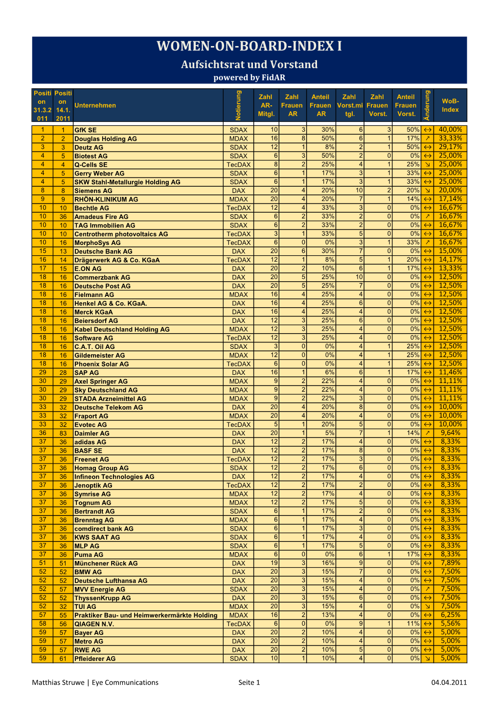 WOMEN-ON-BOARD-INDEX I Aufsichtsrat Und Vorstand Powered by Fidar