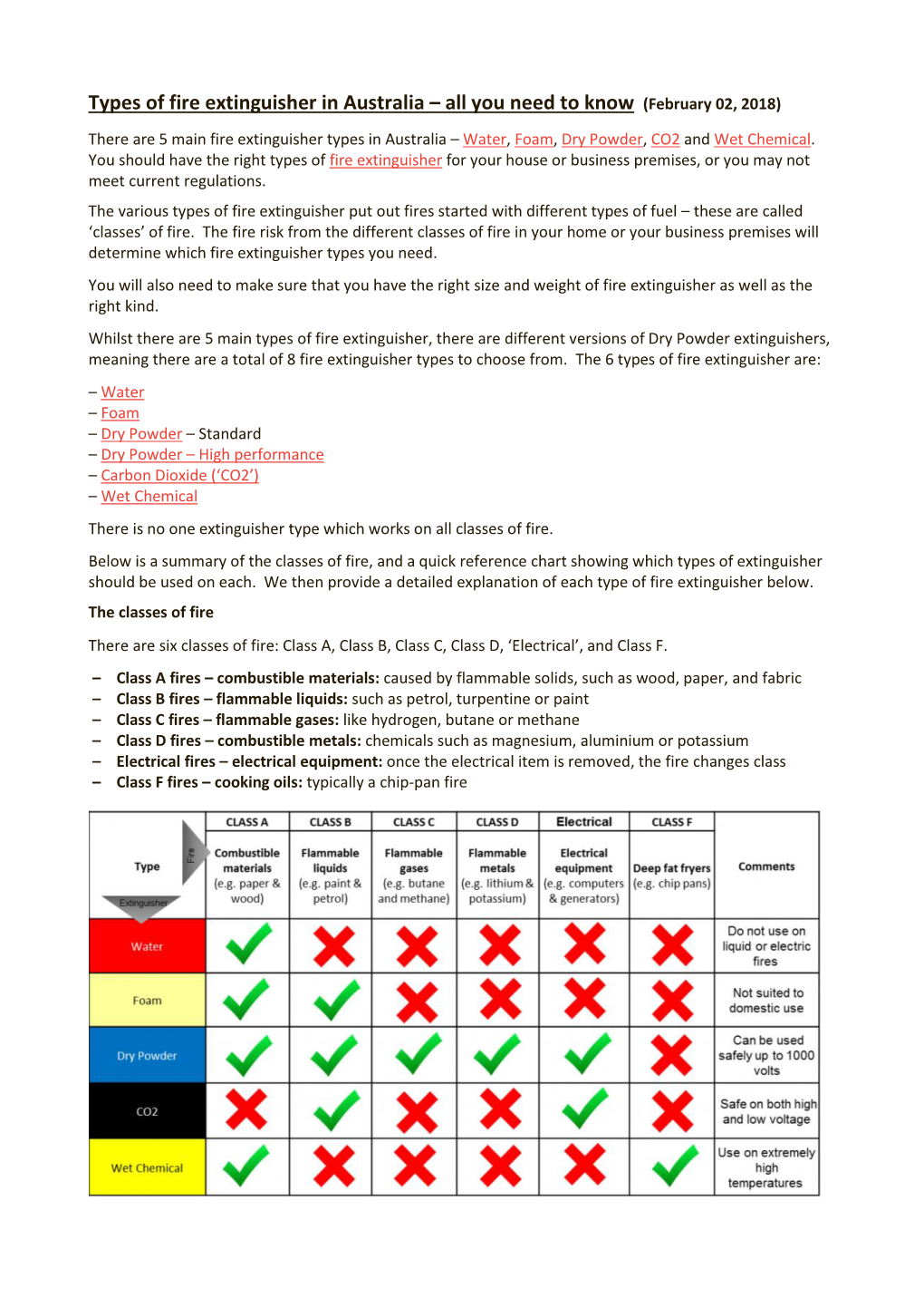 Types of Fire Extinguisher in Australia – All You Need to Know (February 02