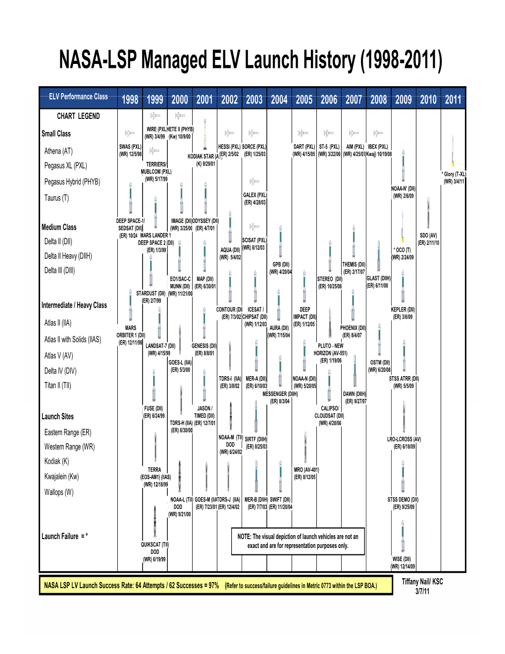 ELV Launch History (1998-2011)