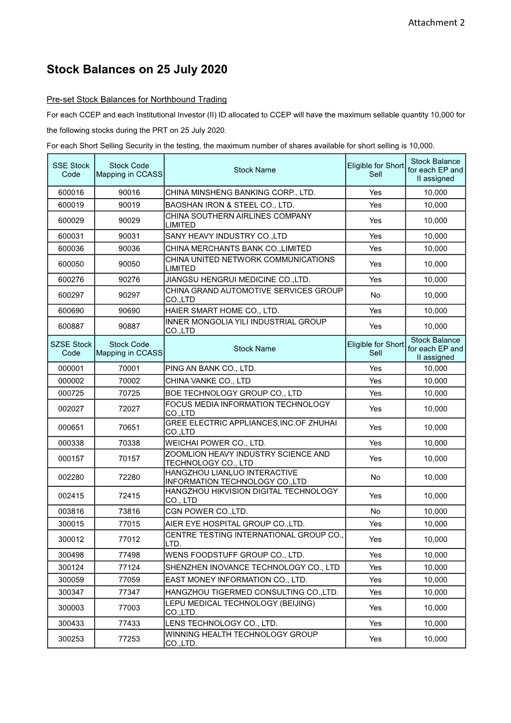 Stock Balances on 25 July 2020