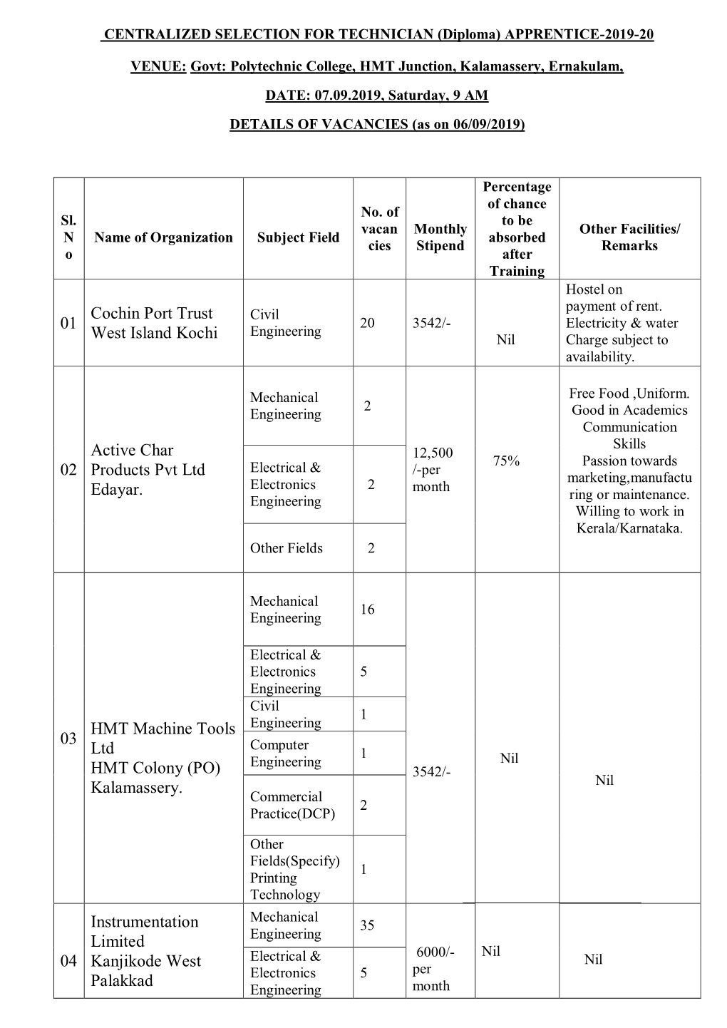 01 Cochin Port Trust West Island Kochi 02 Active Char Products Pvt