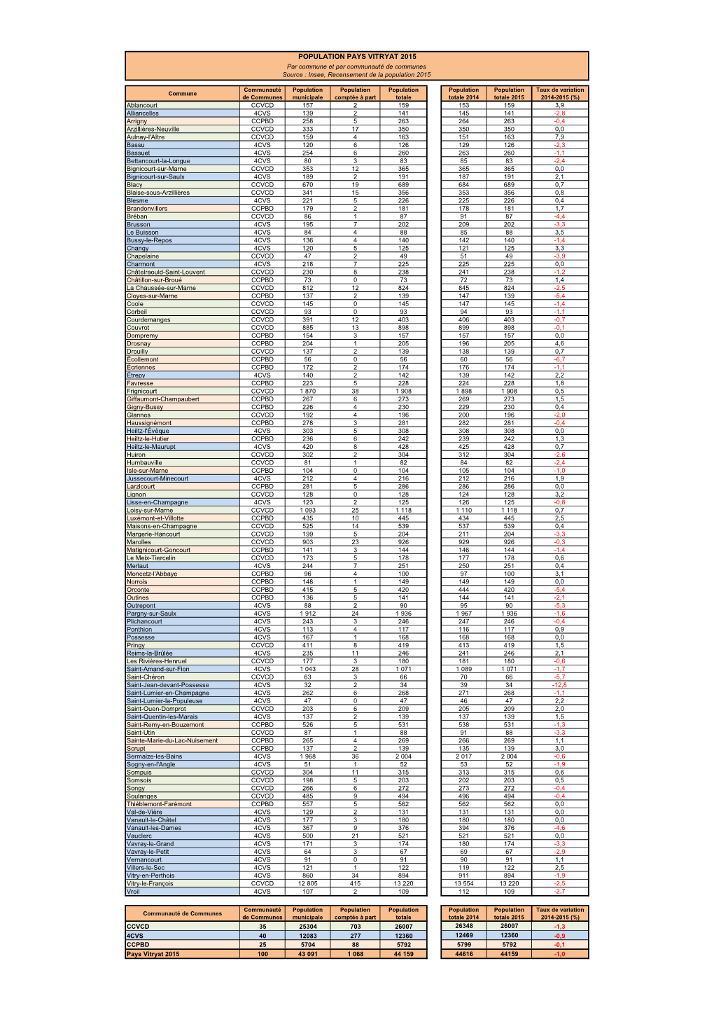 POPULATION PAYS VITRYAT 2015 Par Commune Et Par Communauté De Communes Source : Insee, Recensement De La Population 2015