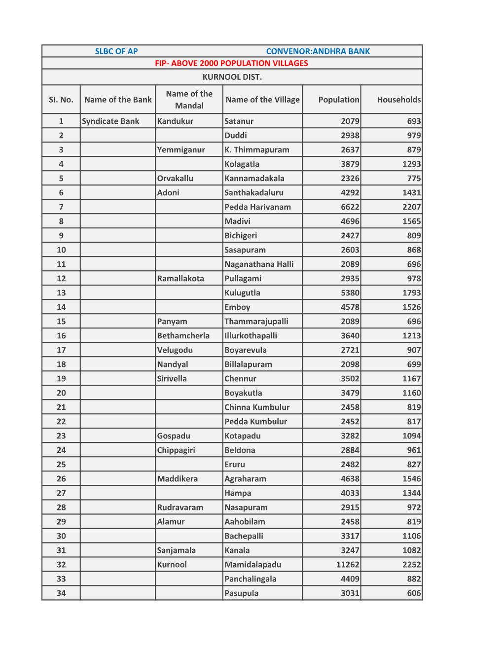 SI. No. Name of the Bank Name of the Mandal Name of the Village