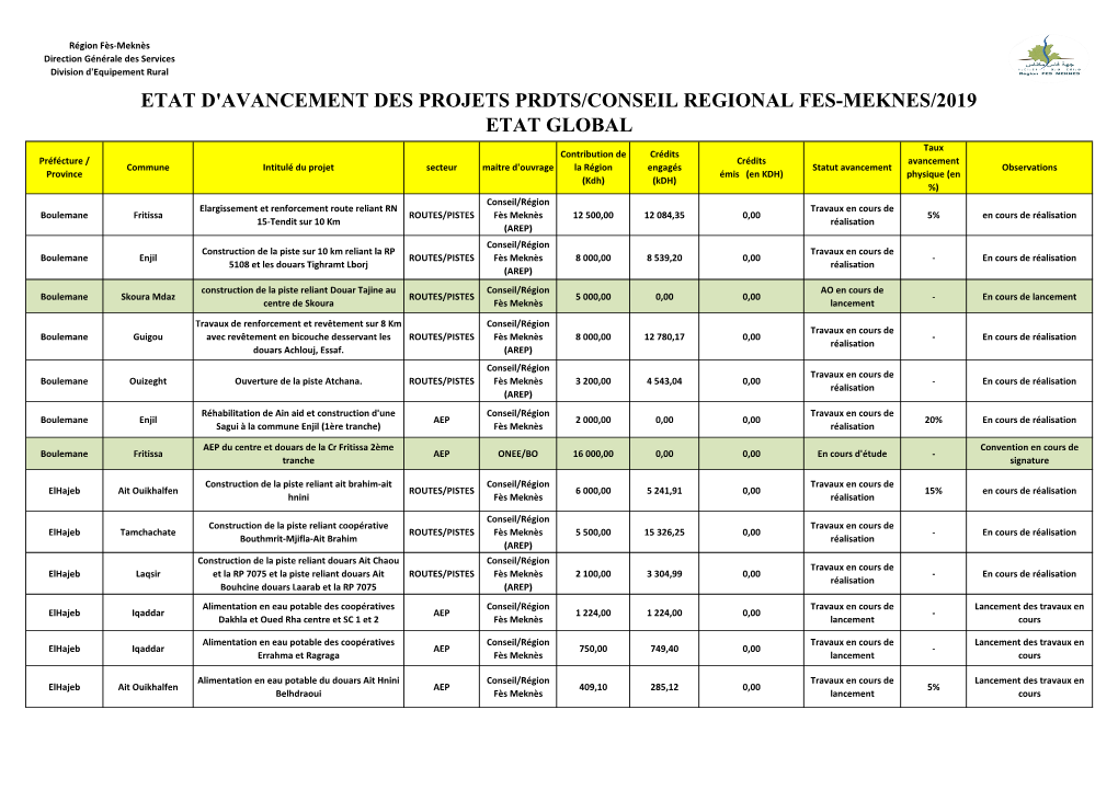 Etat D'avancement Des Projets Prdts/Conseil Regional Fes-Meknes/2019 Etat Global