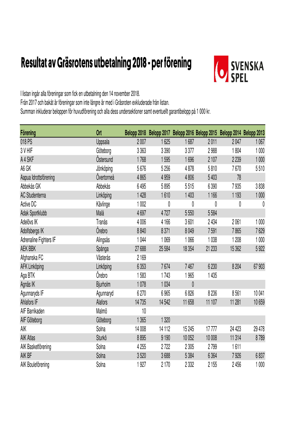 Kopia Av Gräsroten2018 Föreningar Inkl Historik Till Pdf.Xlsx