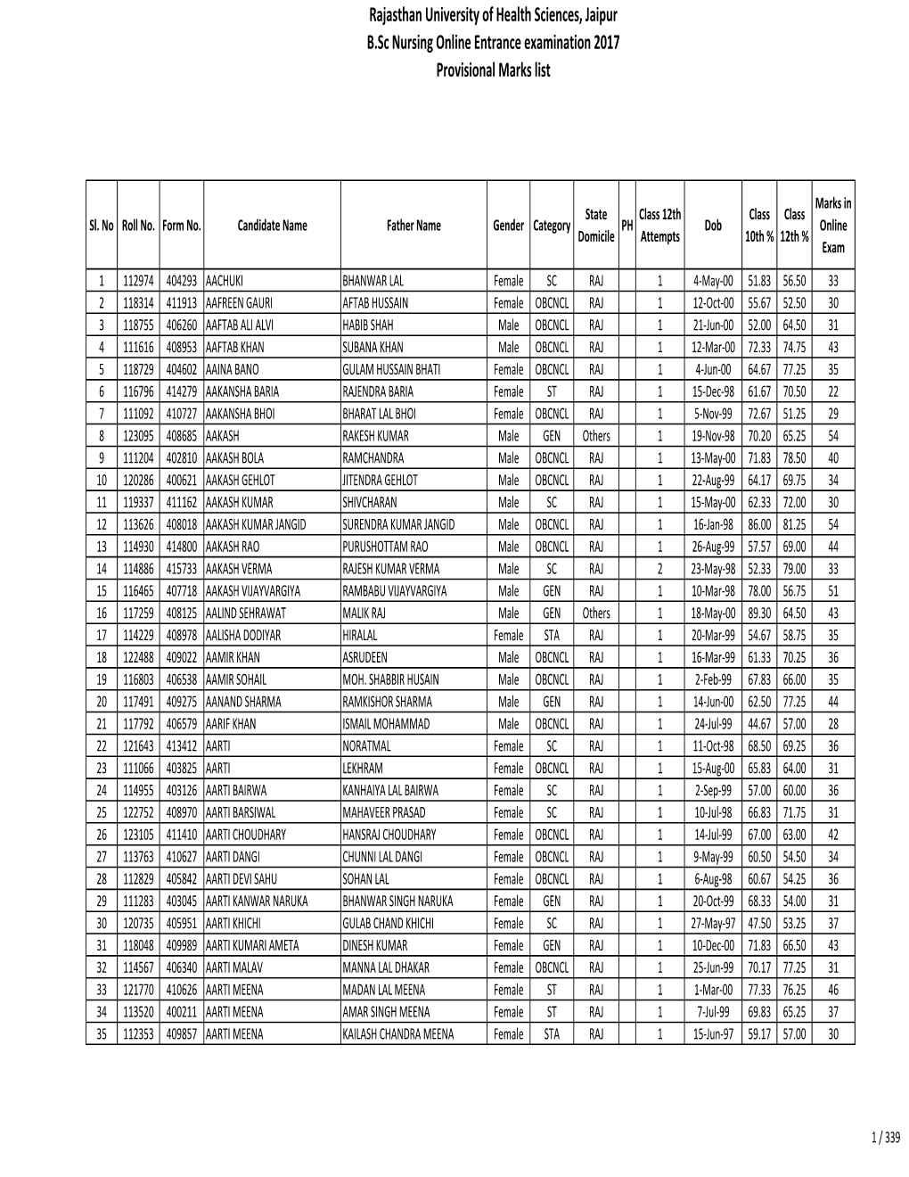 Rajasthan University of Health Sciences, Jaipur B.Sc Nursing Online Entrance Examination 2017 Provisional Marks List