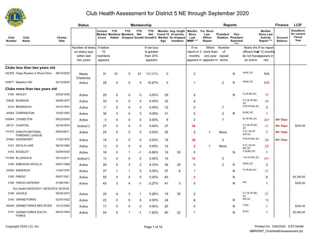 Club Health Assessment for District 5 NE Through September 2020