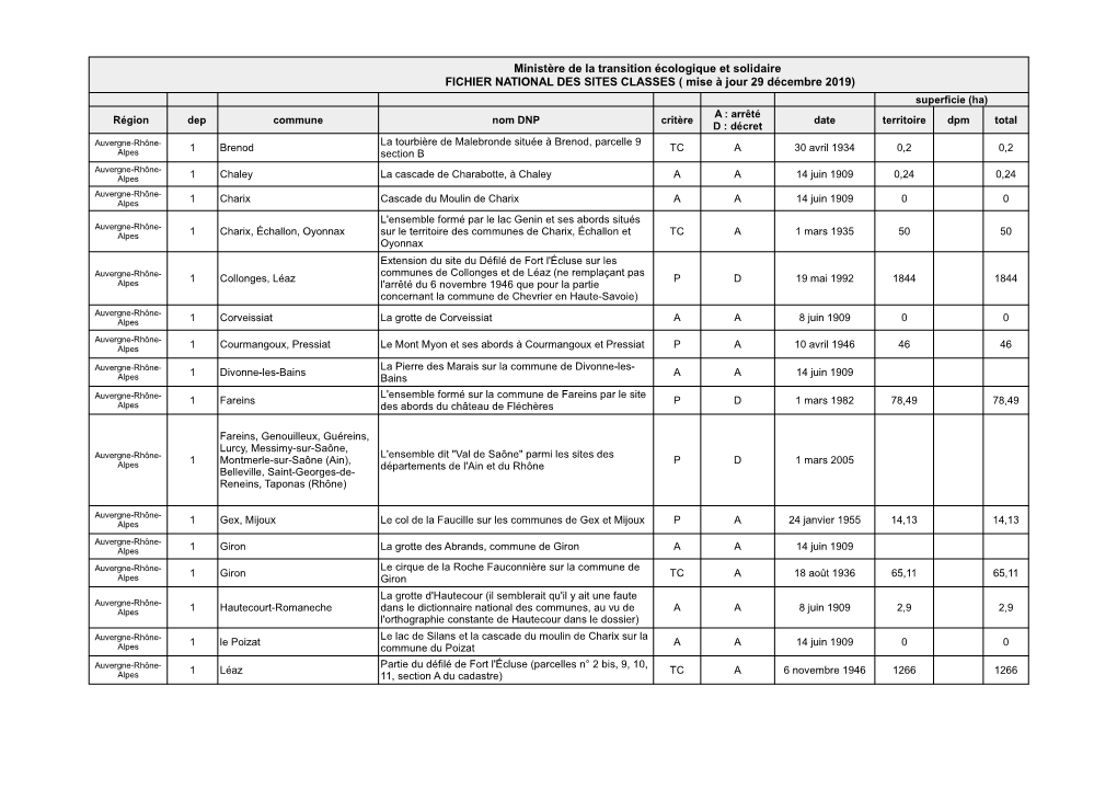 Fichier National Des Sites Classés