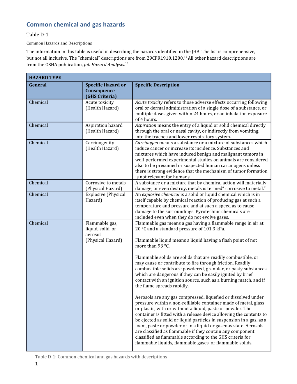 Common Chemical and Gas Hazards