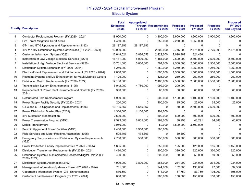 2024 Capital Improvement Program Electric System