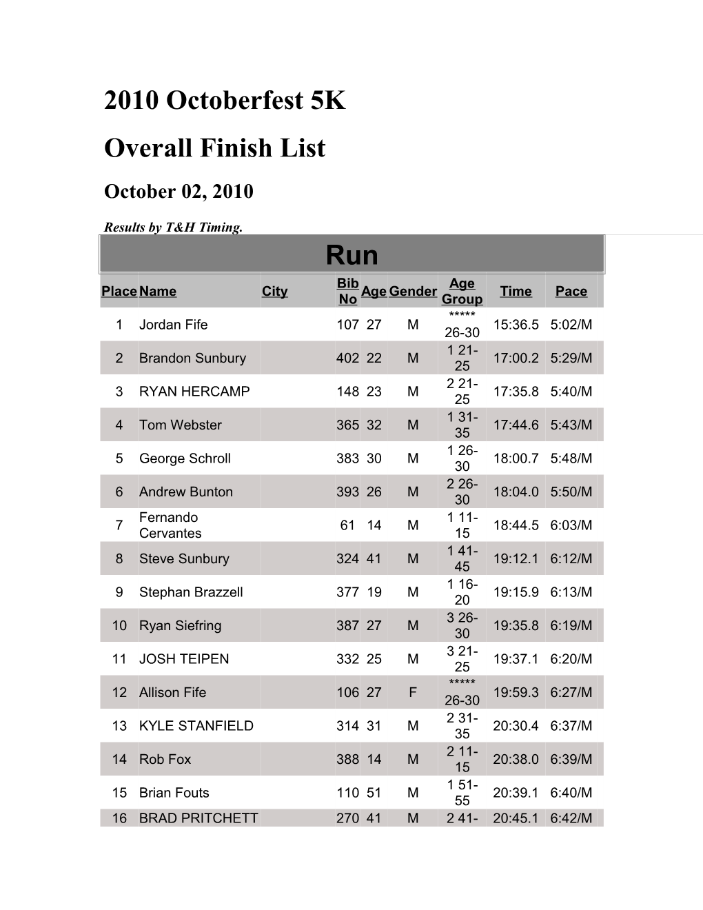 Overall Finish List s1