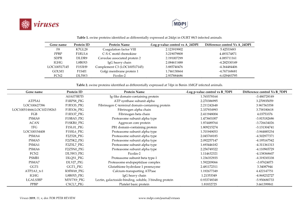 Table 1. Swine Proteins Identified As Differentially Expressed at 24Dpi in OURT 88/3 Infected Animals