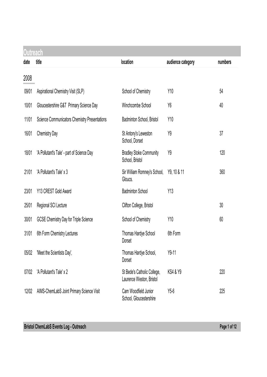 Events Log - Outreach Page 1 of 12 Date Title Location Audience Category Numbers