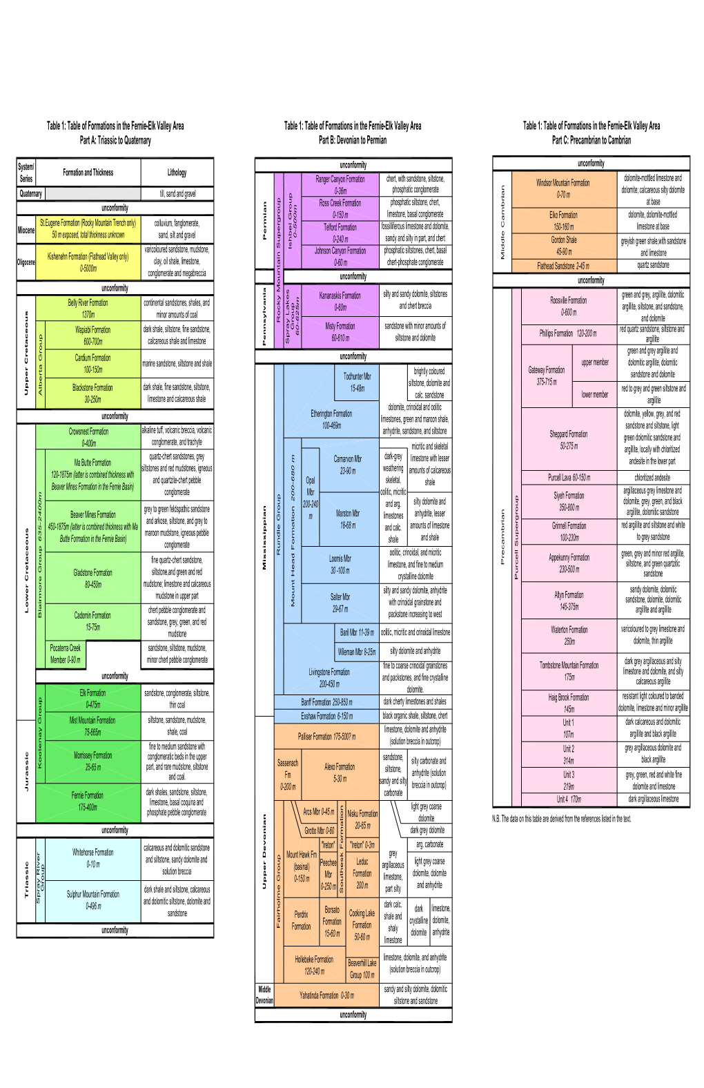 Table of Formations