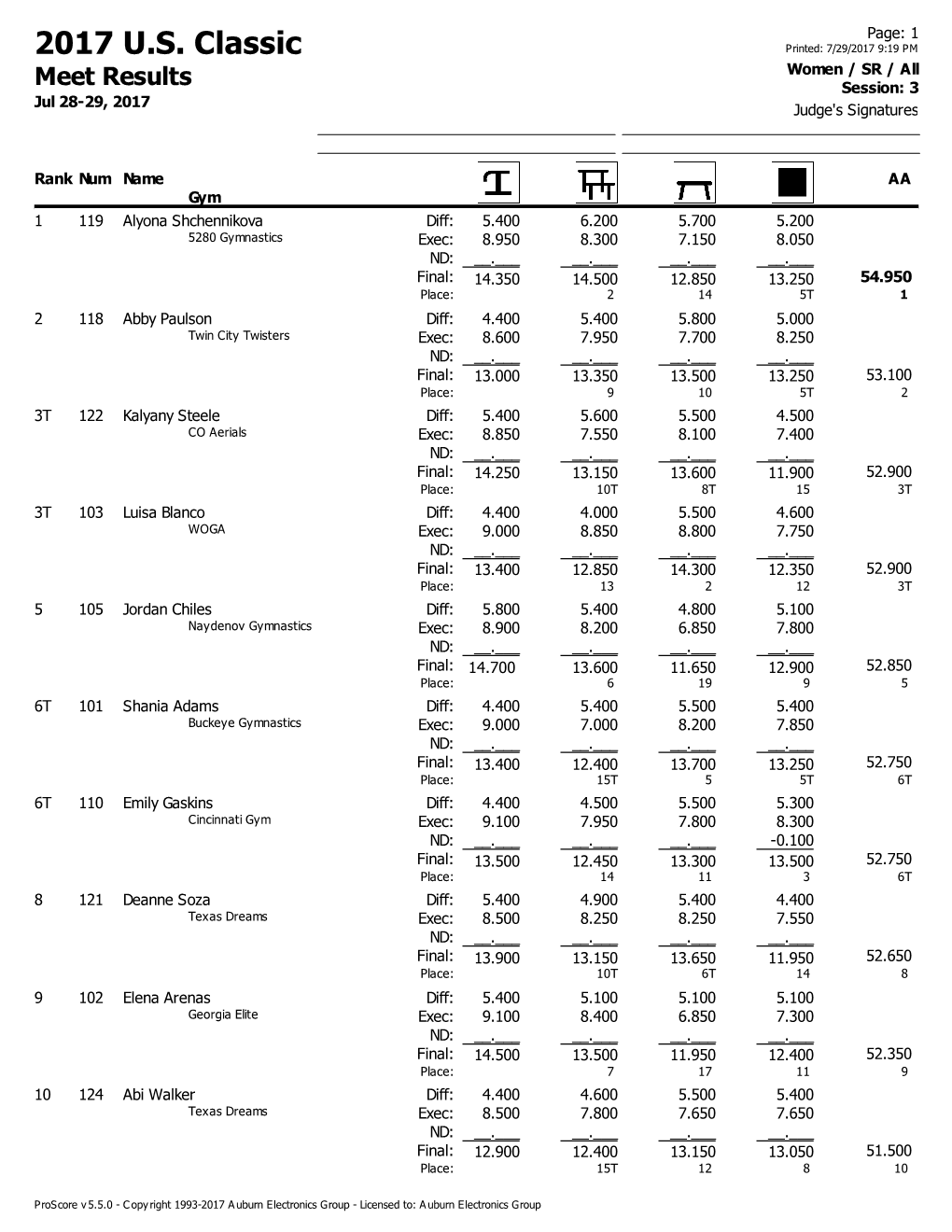 2017 U.S. Classic Printed: 7/29/2017 9:19 PM Women / SR / All Meet Results Session: 3 Jul 28-29, 2017 Judge's Signatures