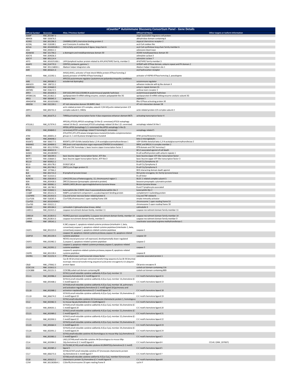 Ncounter® Autoimmune Discovery Consortium Panel